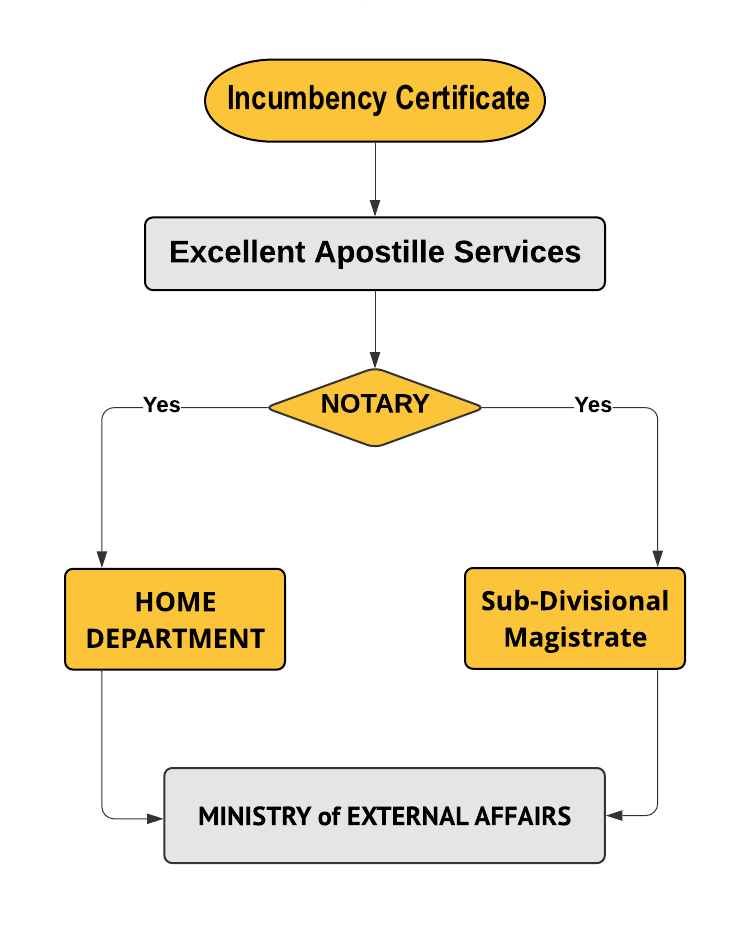 Certificate of Incumbency Apostille Procedure
