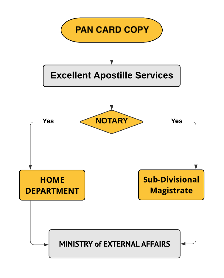 Pan Card Apostille Procedure