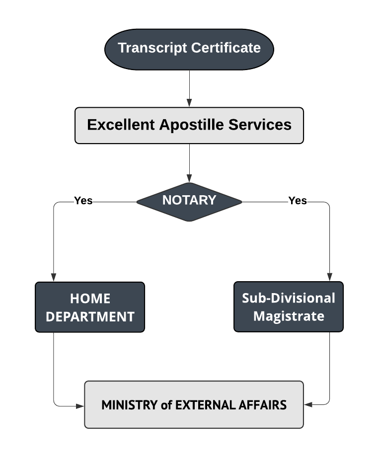 Transcript Certificate Apostille Procedure
