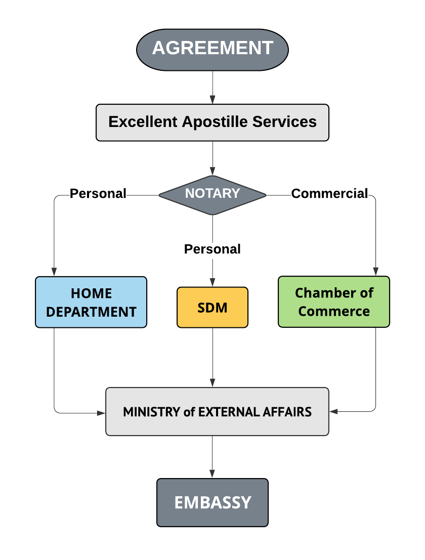 Agreement Attestation Process in India