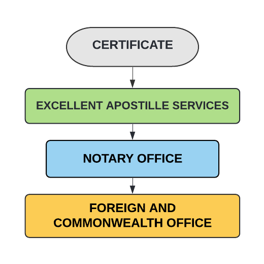 Certificate Apostille Procedure in UK