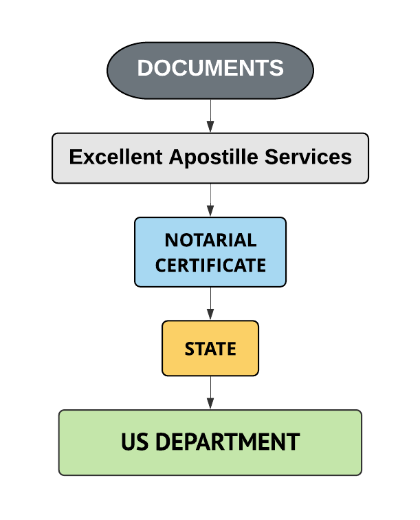 Certificate Apostille Procedure in the USA