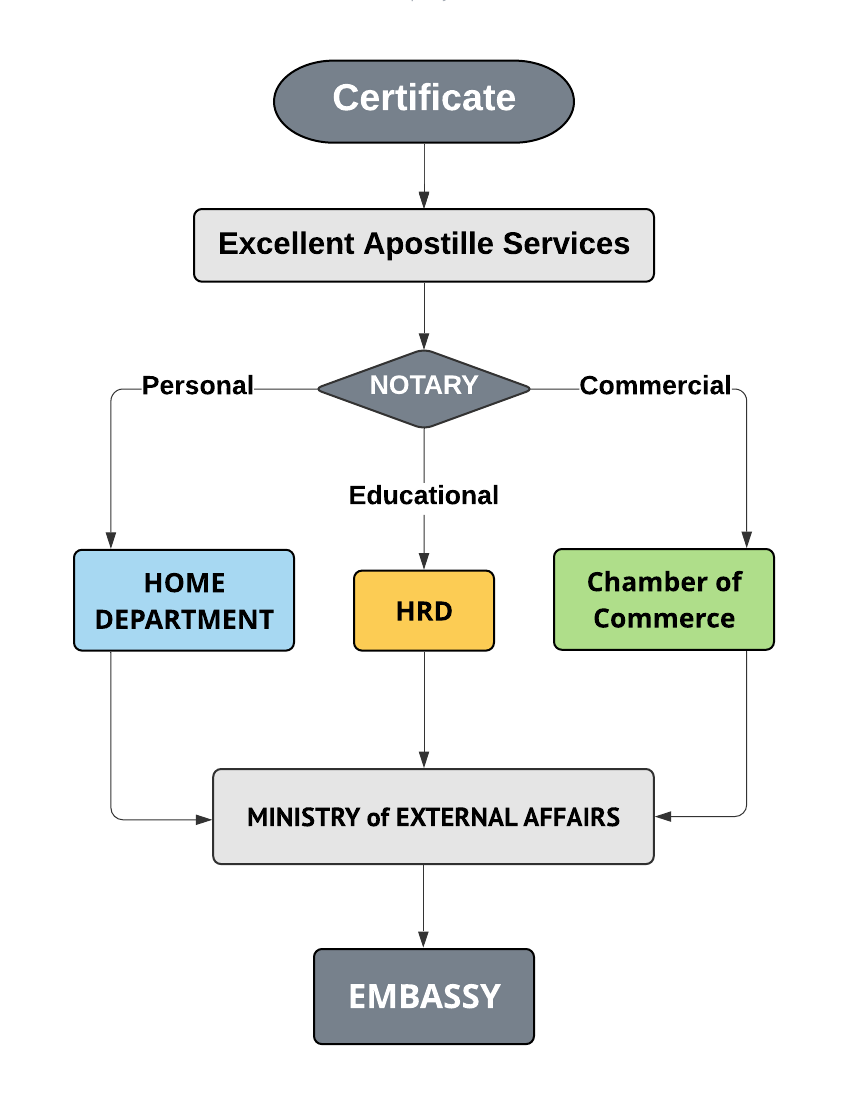 Bangalore Attestation and Apostille Process