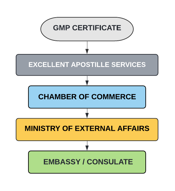 GMP Certificate Attestation Procedure