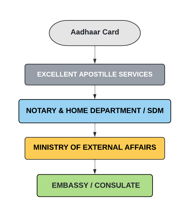 Aadhaar Card Copy Attestation Procedure