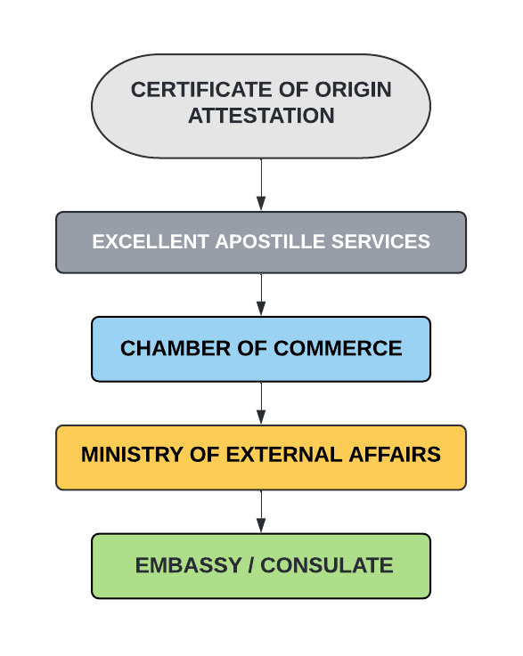 COO Embassy Attestation Procedure