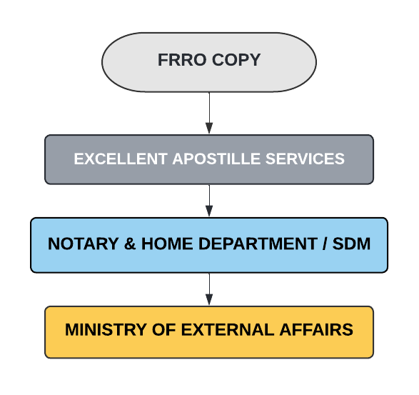 FRRO Apostille Procedure in India