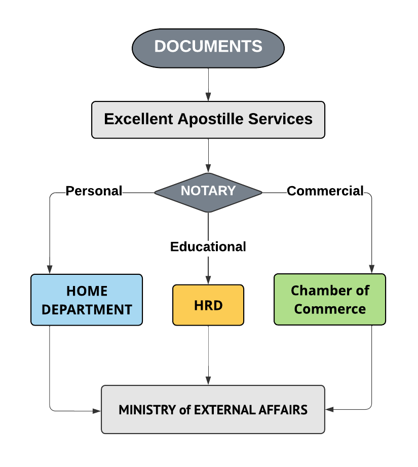How Indians Apostille their documents